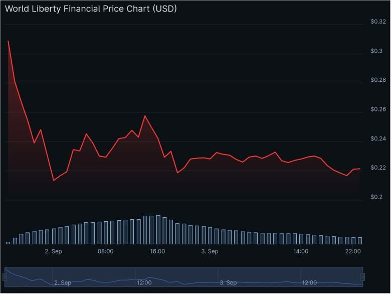 Trump’s WLFI Token: Billions in Family Gains, Millions in Investor Losses