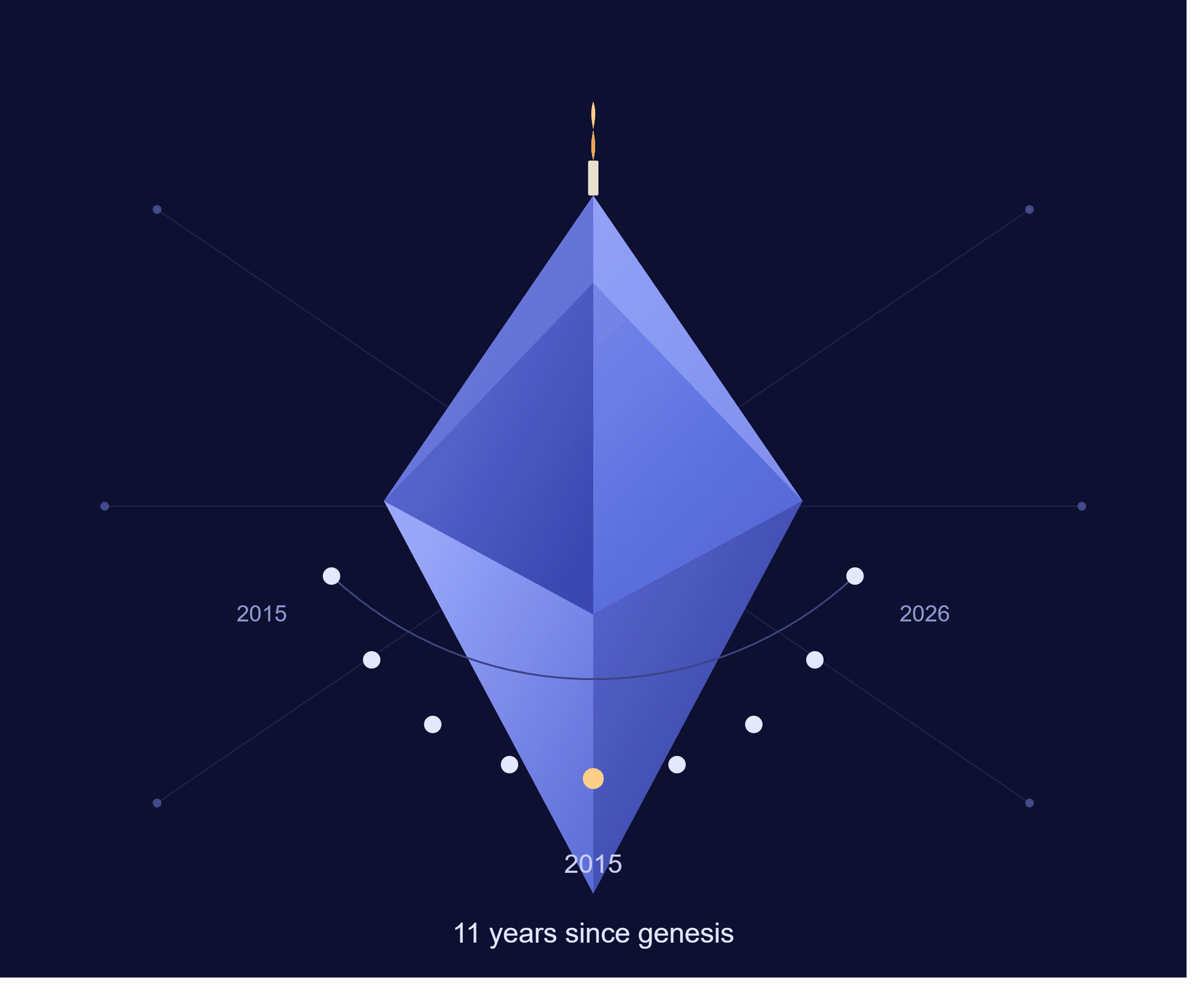 Ethereum Turns 11: From a Teenager's Whitepaper to the Backbone of Web3