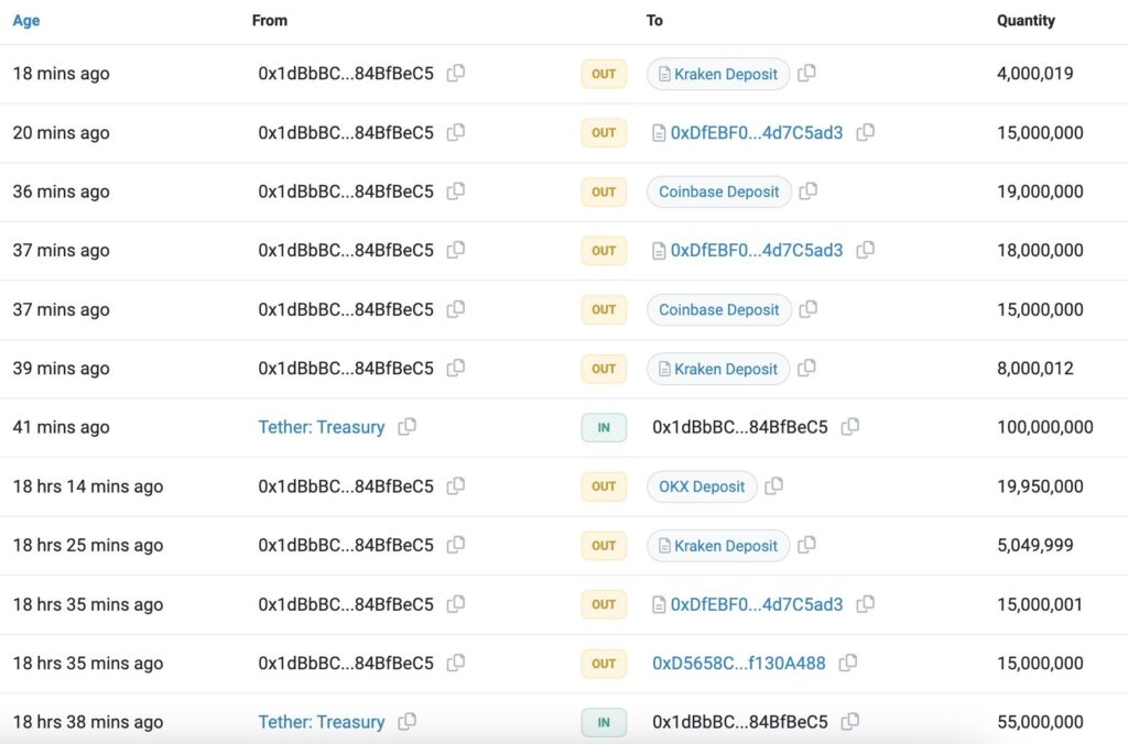 Guest Post by CryptoTale: Surge in Tether's Valuable Addresses