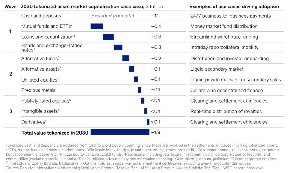 McKinsey Forecasts $2 Trillion Tokenized Financial Market by 2030 ...